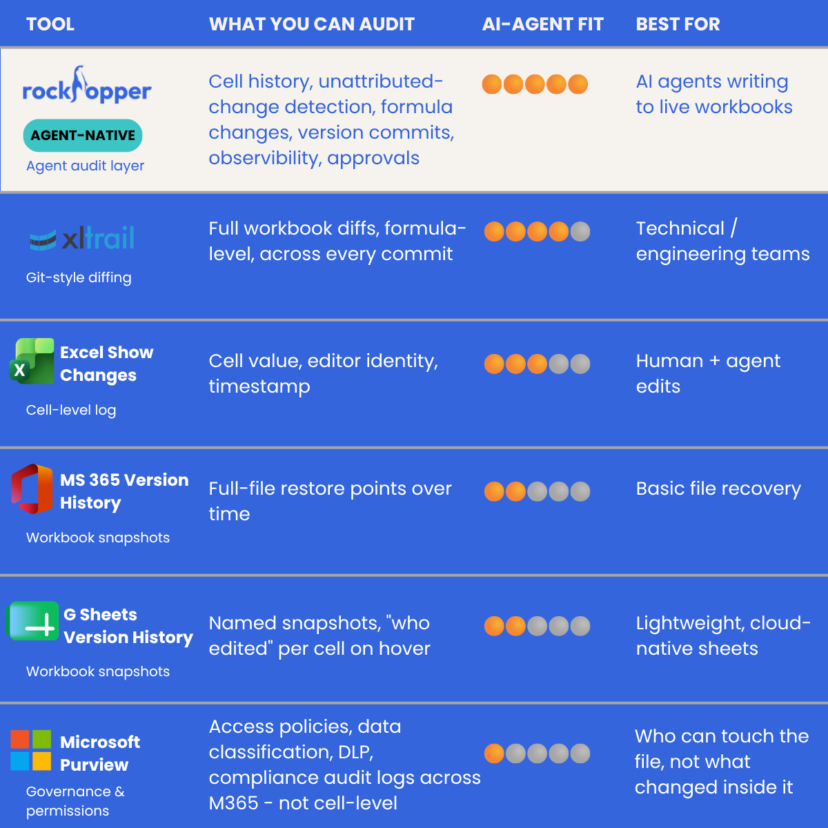 Spreadsheet audit tools ranked by AI-agent fit: Rockhopper 5 of 5, xltrail 4, Excel Show Changes 3, MS 365 Version History 2, G Sheets Version History 2, Microsoft Purview 1.